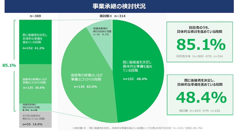 事業承継は実行フェーズへ移行