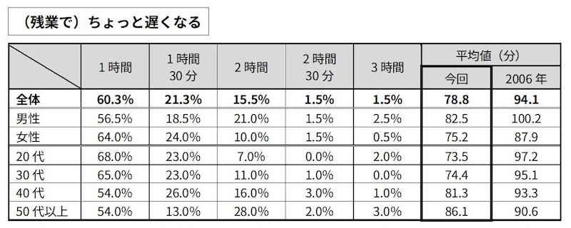 20年で変化したビジネスシーンの時間感覚