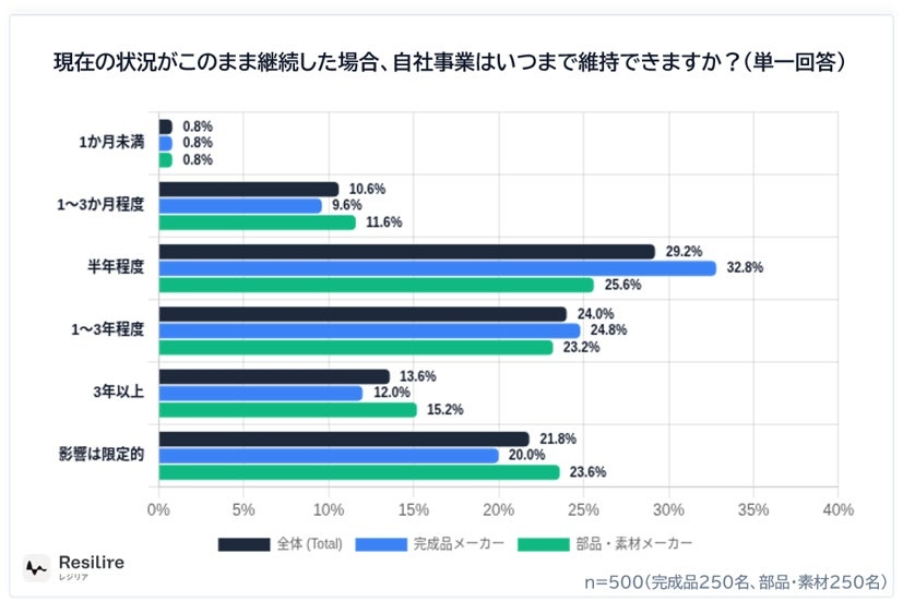 6割超が「業績・事業継続に深刻な打撃」と回答