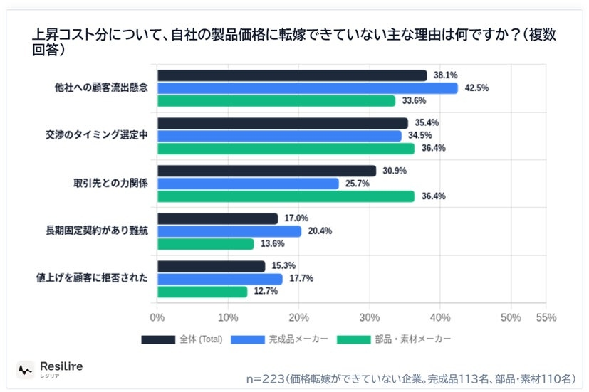 約半数が価格転嫁できず　