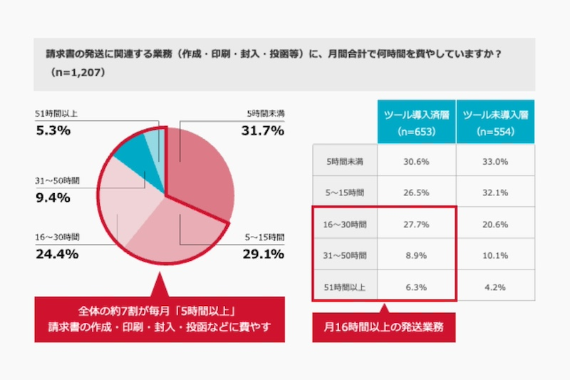 ツール導入も約7割の企業が、請求書発送業務に月5時間超