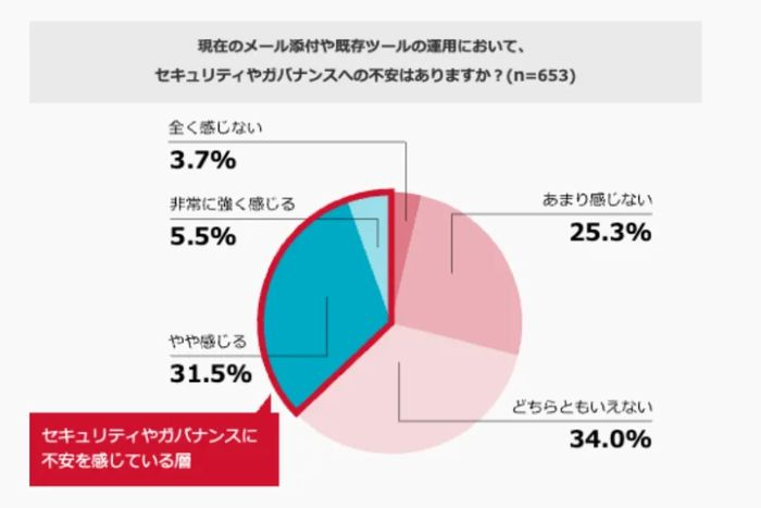 ツール導入済み企業の3割超が「かえって負担が増えた」