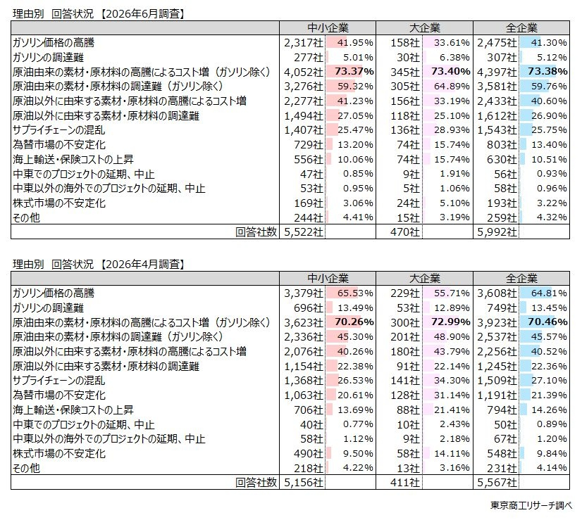 「マイナスの影響」が増加「コスト増」が大きく影響か