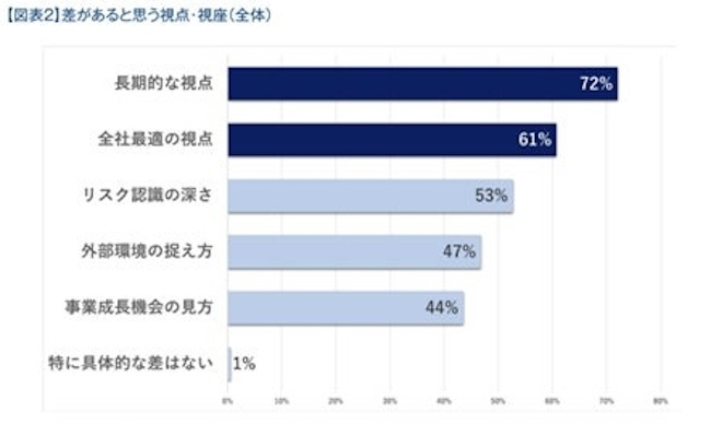 86％が視座の差を実感、リーダー育成への影響懸念