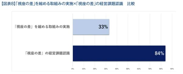 対策に取り組んでいる企業は、33％