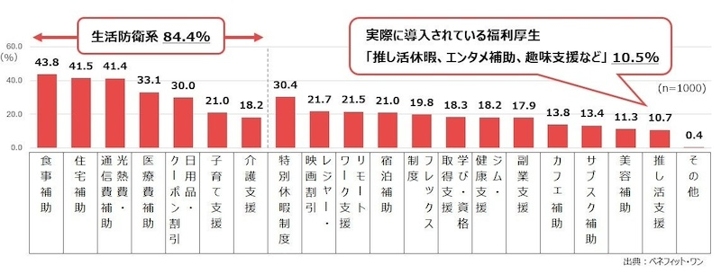 福利厚生、20代の6割が支出削減目的で活用