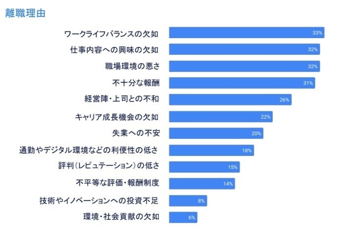 離職理由の1位は「ワークライフバランスの欠如」