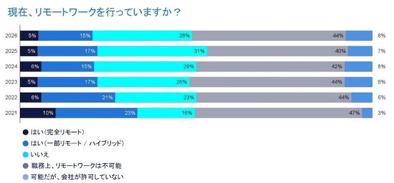 「リモートワーク」が定着しない日本企業の構造的課題