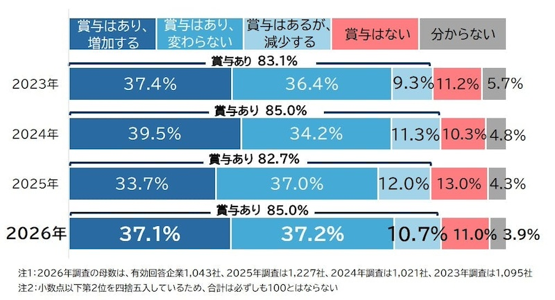 2026年夏季賞与、企業の37.1％で「増加」も企業間格差は拡大