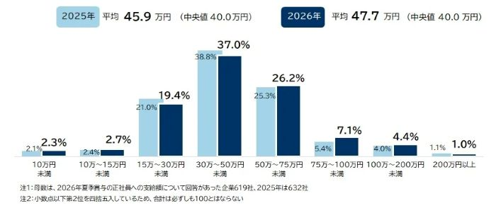 平均支給額は前年から1.8万円増