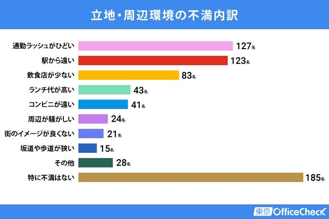 主な不満は「通勤ラッシュ」「駅からの距離」「休憩スペース」
