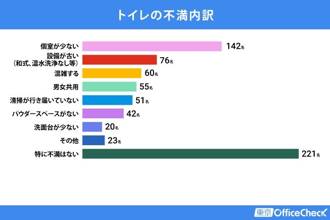 清潔感・備品、トイレへの不満も