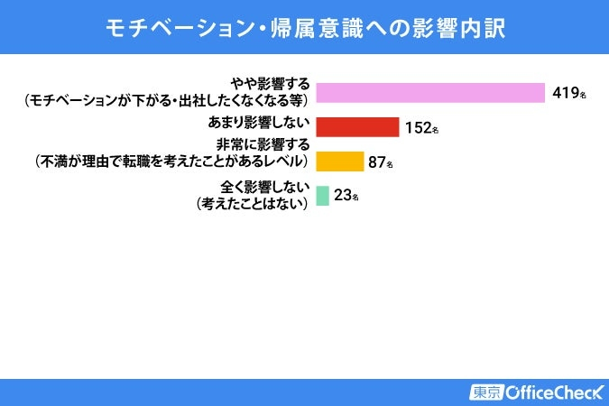総合満足度「不満あり」が約2割　モチベーションにも影響