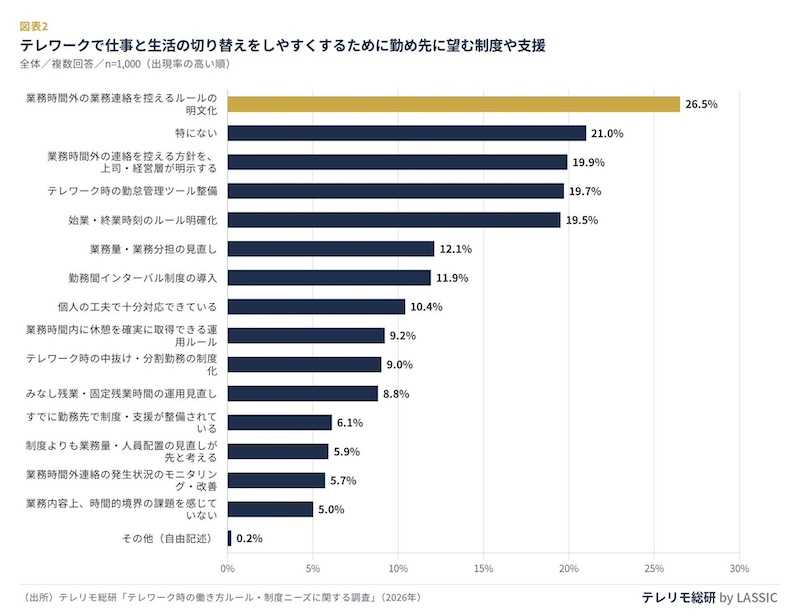 切り替えのために求めること「業務時間外の連絡を控える方針」