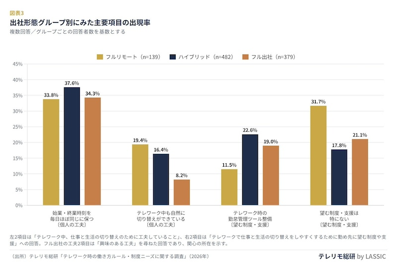 出社形態で異なる「自然に切り替えできている」の割合