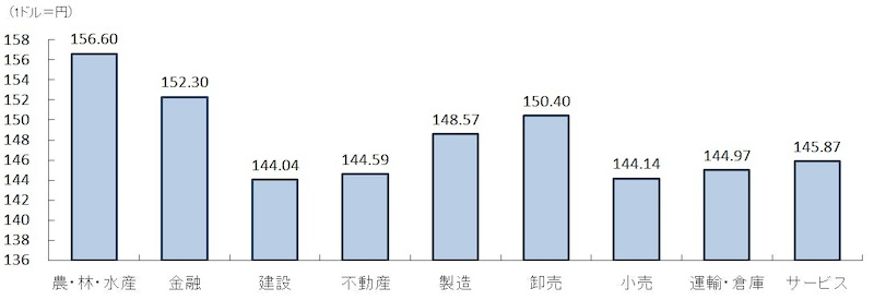 業界別の差は12円56銭　輸出入の有無や規模によって為替前提に差