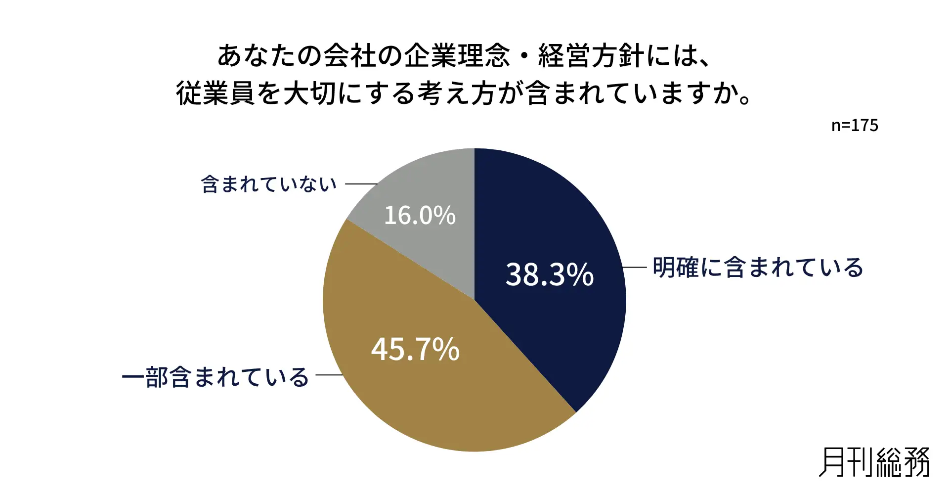 8割超の企業が理念に「従業員を大切にする考え方が含まれている」と回答