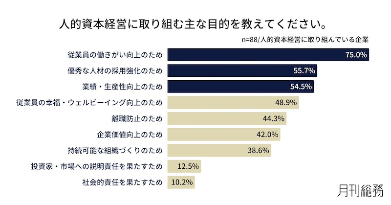 人的資本経営に「取り組んでいる」企業は約半数
