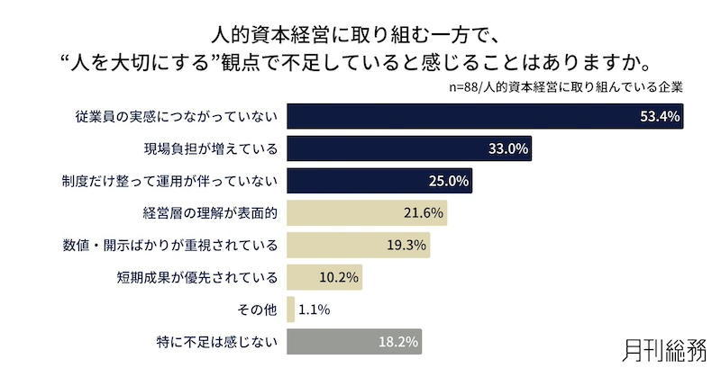 従業員の実感「つながっていない」過半数に