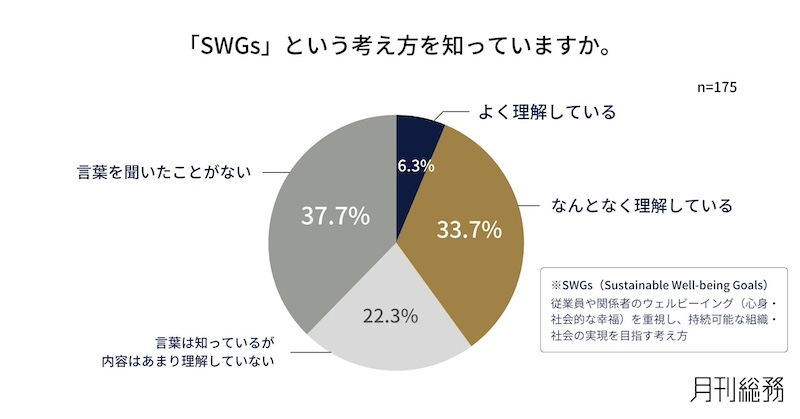 「SWGs」の認知度は約4割、言葉を聞いたことがない層も約4割