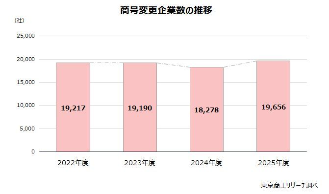 2025年の商号変更をした企業、前年比7.5％増