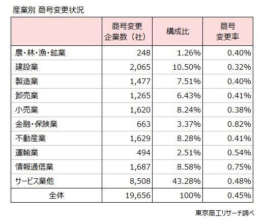 産業別では「サービス業他」が最多