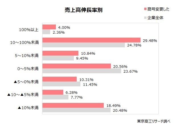 商業変更がもたらす「売上高伸長率」への影響はシビア