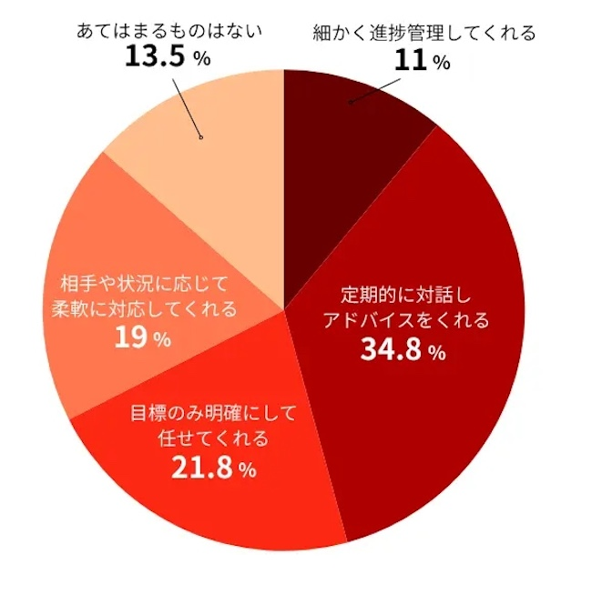 理想とするのは「管理」より「対話」