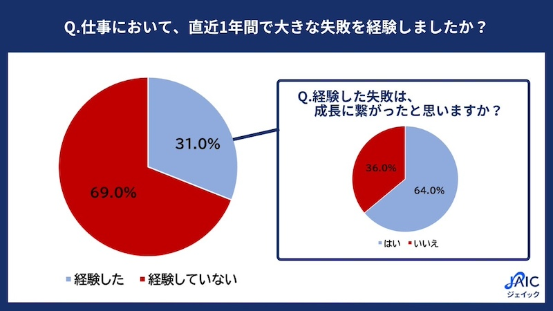 「直近1年間で大きな失敗を経験」3割、「成長に繋がった」6割超