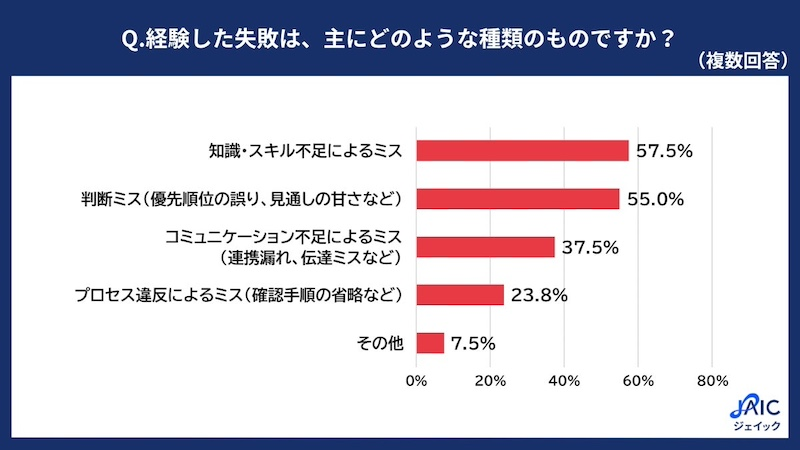 若手の失敗「経験不足」「判断難」が主な要因