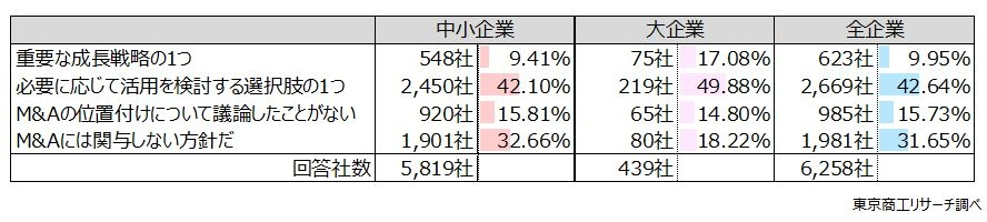 M&Aを「経営戦略の選択肢」とする企業は半数超