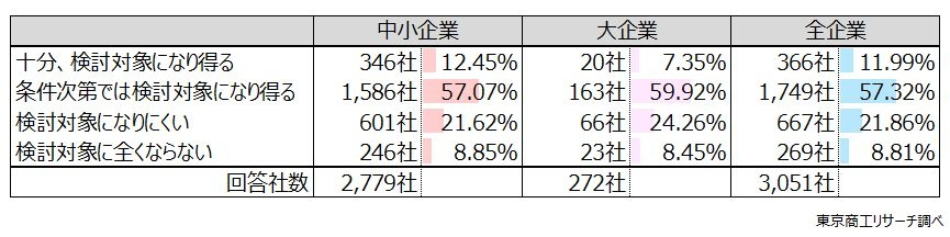 窮境企業もM&A対象に　約7割が前向き