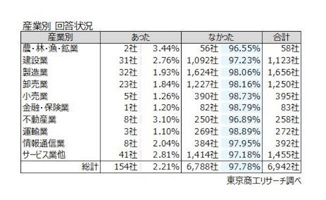 約50社に1社がSNS経由の情報漏えいを経験