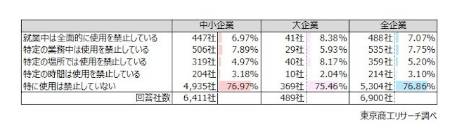 就業中の個人スマホ利用、7割超が「禁止していない」