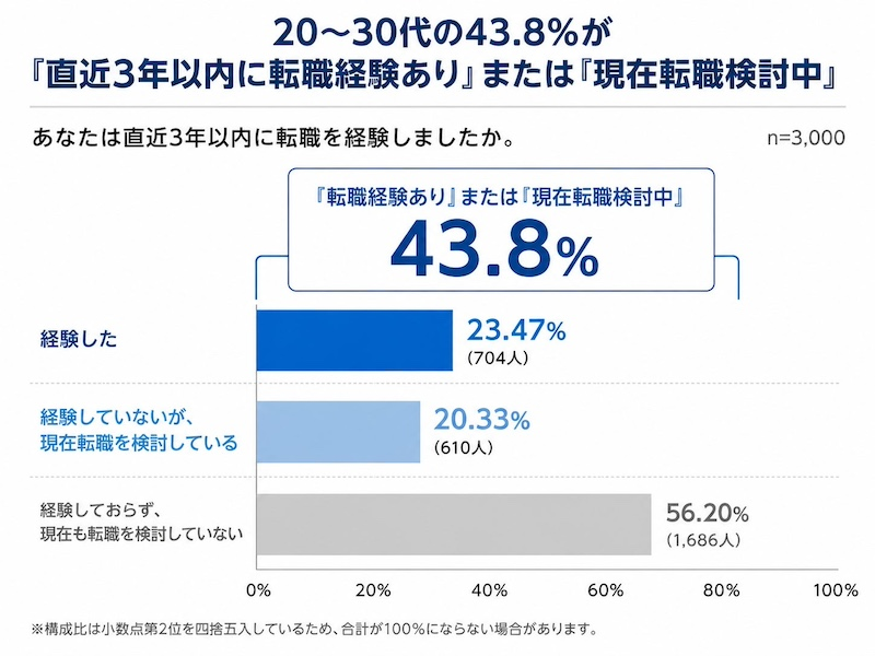 約4割が「転職経験あり」または「転職を検討中」