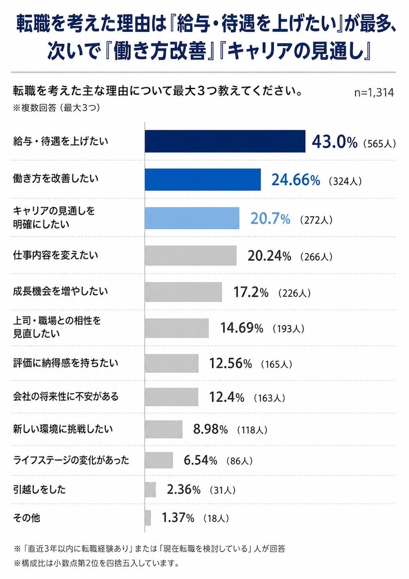転職理由は「給与・待遇の向上」が最多
