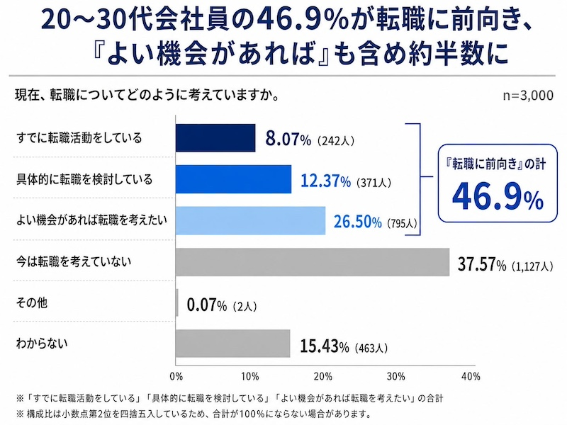 約半数が転職に前向き　転職経験者は約6割に