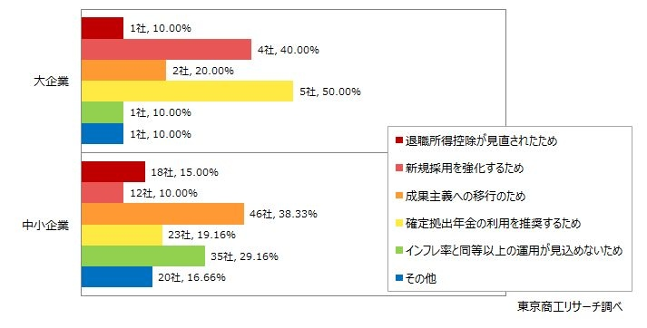 退職金の「増額・導入」が「減額・廃止」を上回る