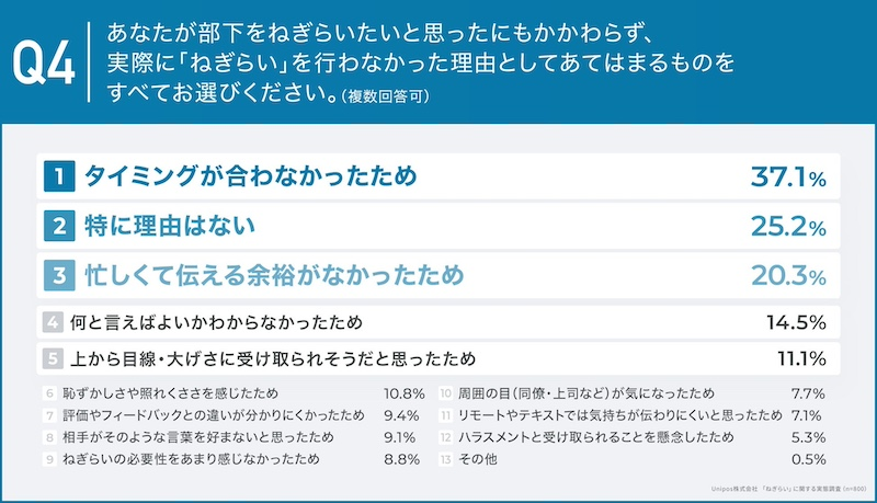 必要性を覚えながらも上司の約4割「伝えられない」