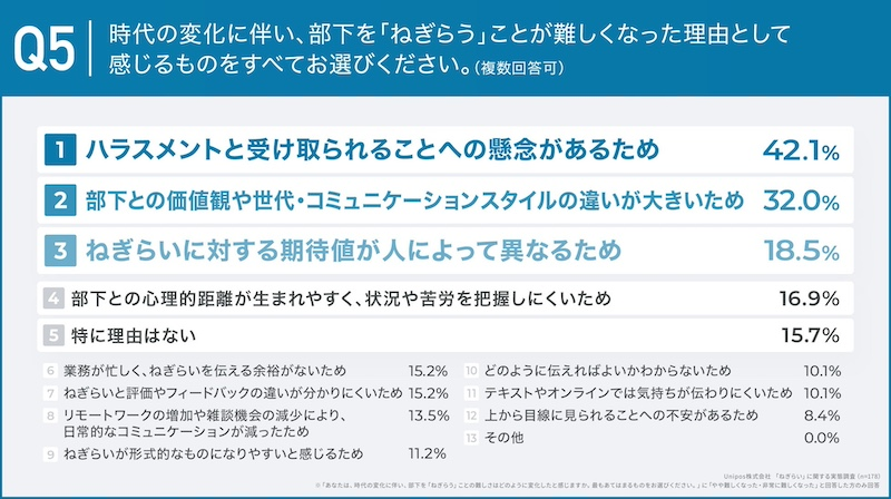 ハラスメント懸念や世代間ギャップが「ねぎらいの壁」に