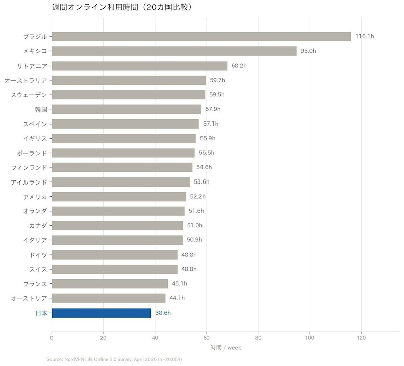 生涯の4分の1近くをオンラインで過ごす時代に