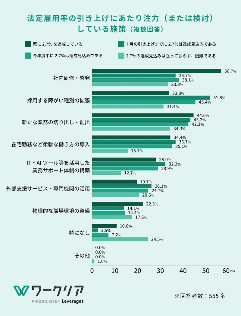 達成企業は社内啓発や制度活用を推進、準備状況は二極化