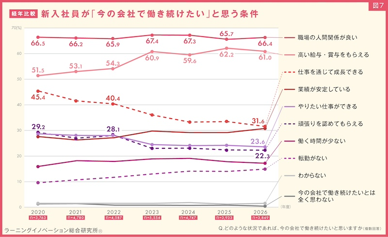 勤続意向は過去最高、人間関係やチームワークを重視する傾向に