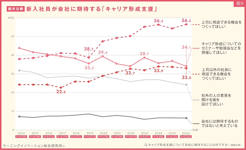 キャリア形成への不安も、上司との対話を求める声が増加