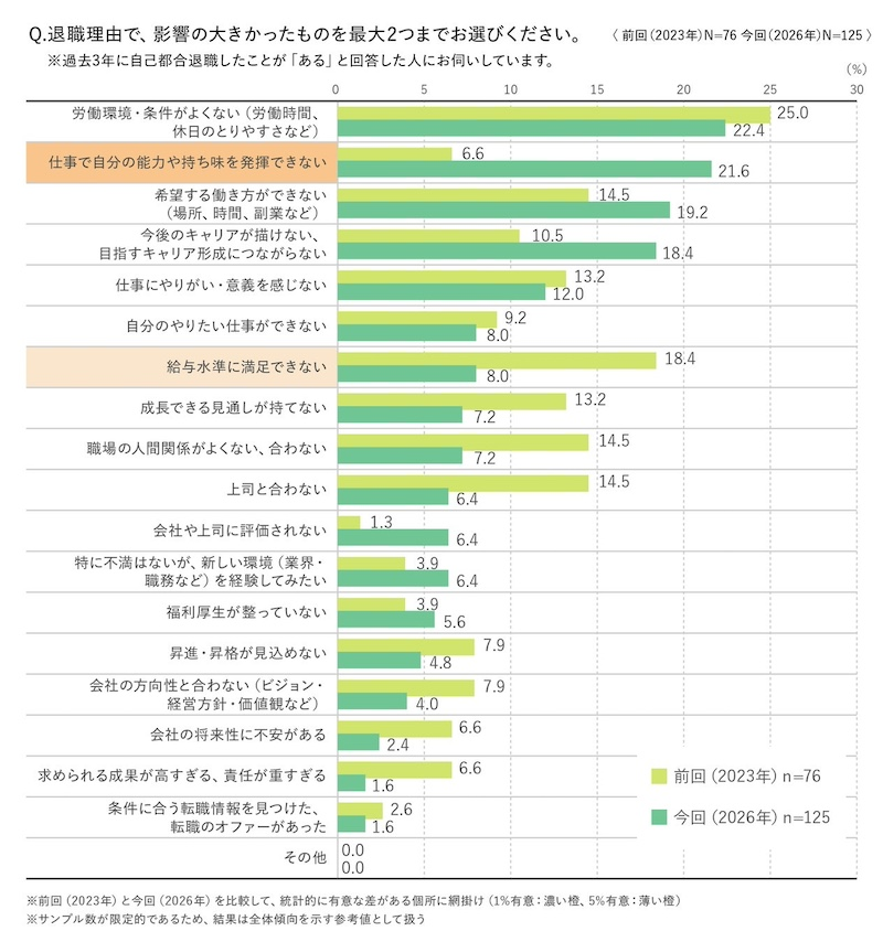 「能力を生かせない」が離職理由の上位に