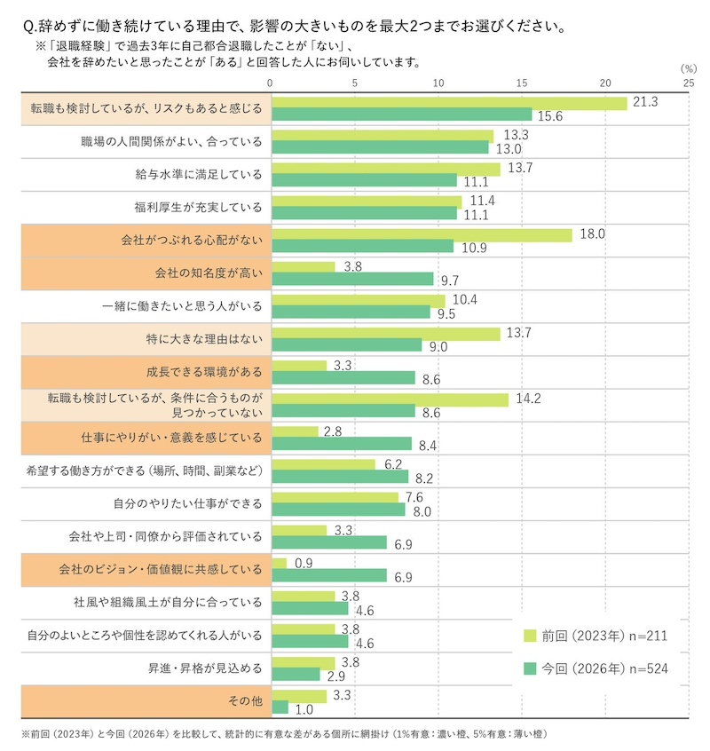 成長環境や共感が「辞めない理由」に