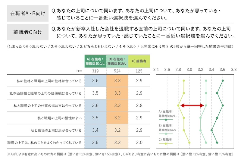 上司との仕事の進め方の相性が定着を左右