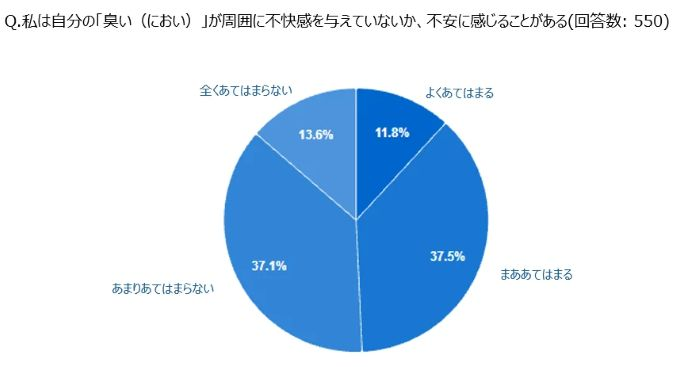 「自身の臭い」約半数が不安に感じることがある　