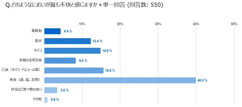 周囲の臭いによる業務への影響も