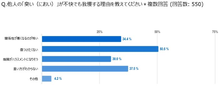 我慢する理由「傷つけたくない」が最多